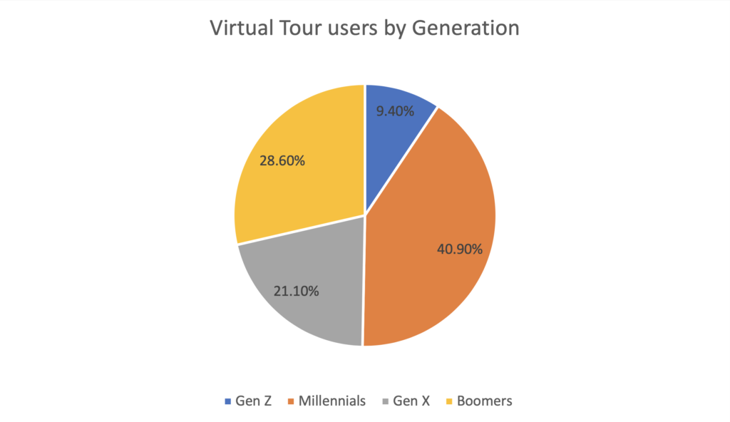 Pie chart of virtual tour users by generation