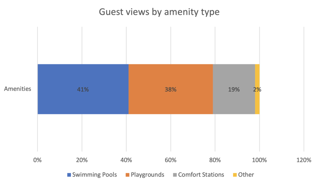 Bar graph of campground amenities