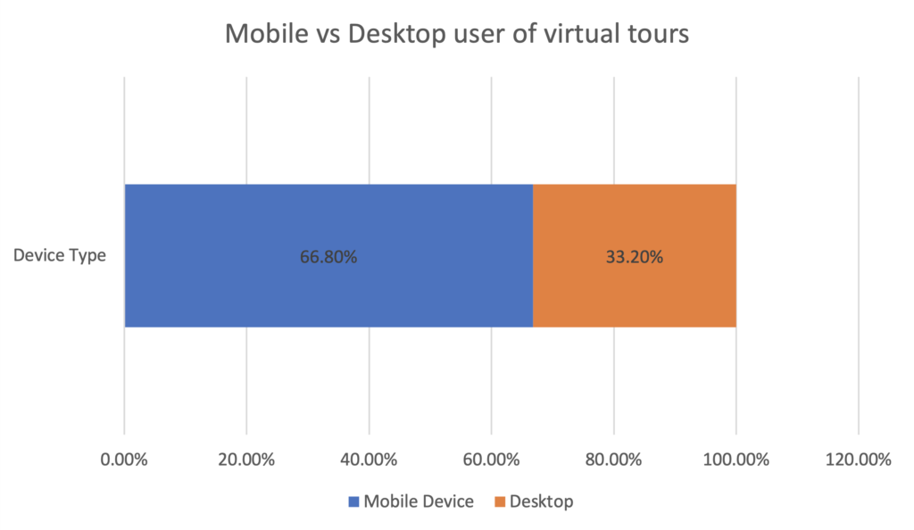 Virtual tour users on mobile devices vs desk top computers