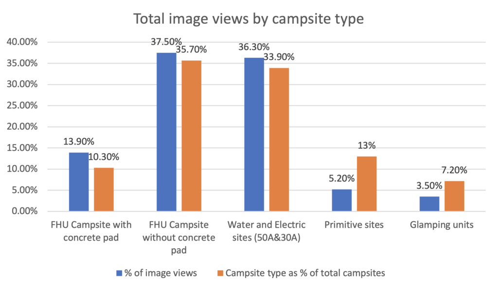 Bar graph of campsite views by site category
