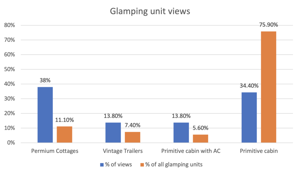 Graph of guest views of glamping units by type